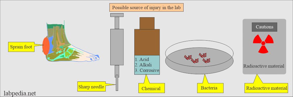 Injurious Substances: Possible source of injury in the lab