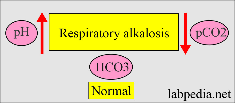 Respiratory alkalosis