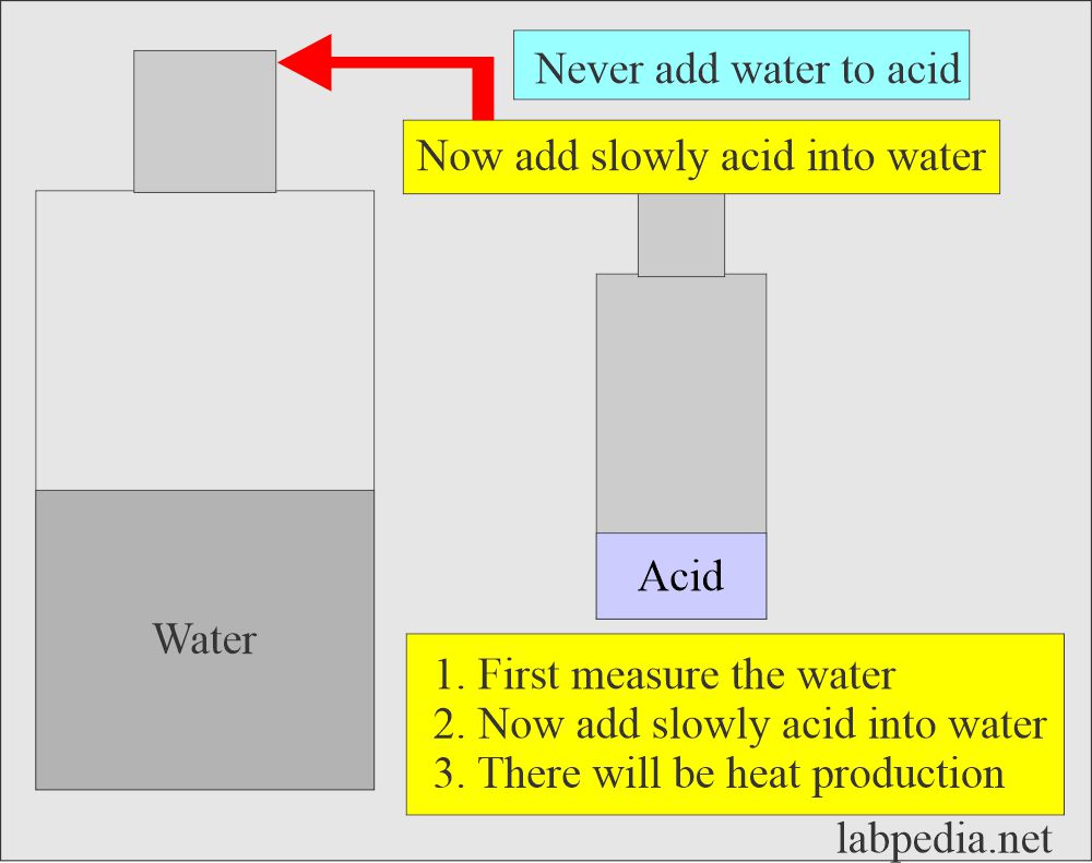 How to add acid to water