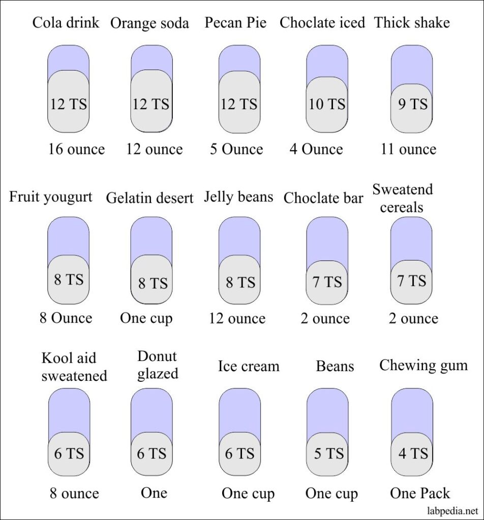 Hidden sugars in various daily Foods and Drinks