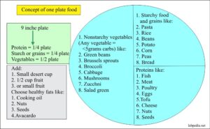 Diet control, Concept of one Plate for Diabetes Mellitus Type 2 ...