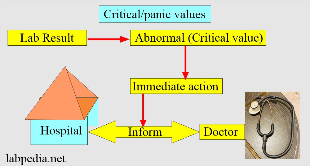 Critical/Panic Values: Laboratory critical values and policy