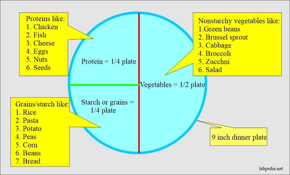 Plate method to take various foods
