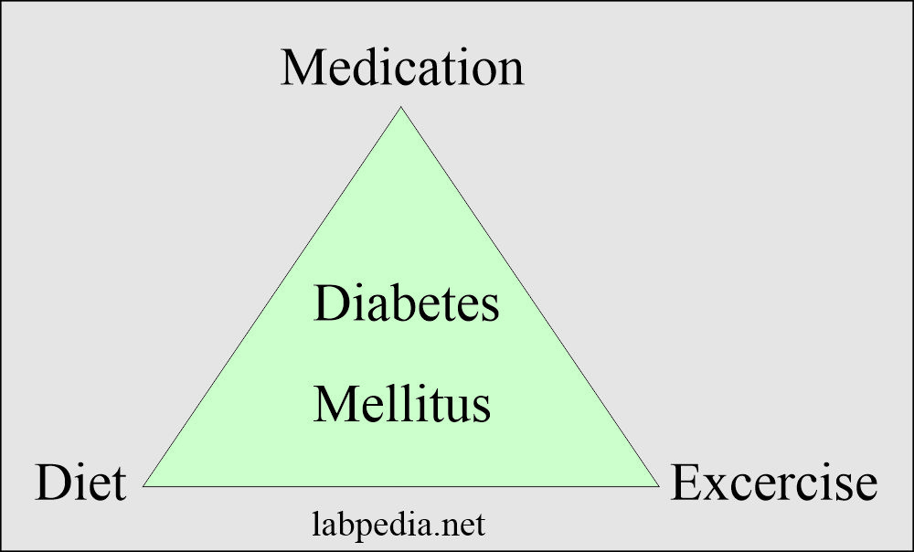 Diabetes Mellitus triangle