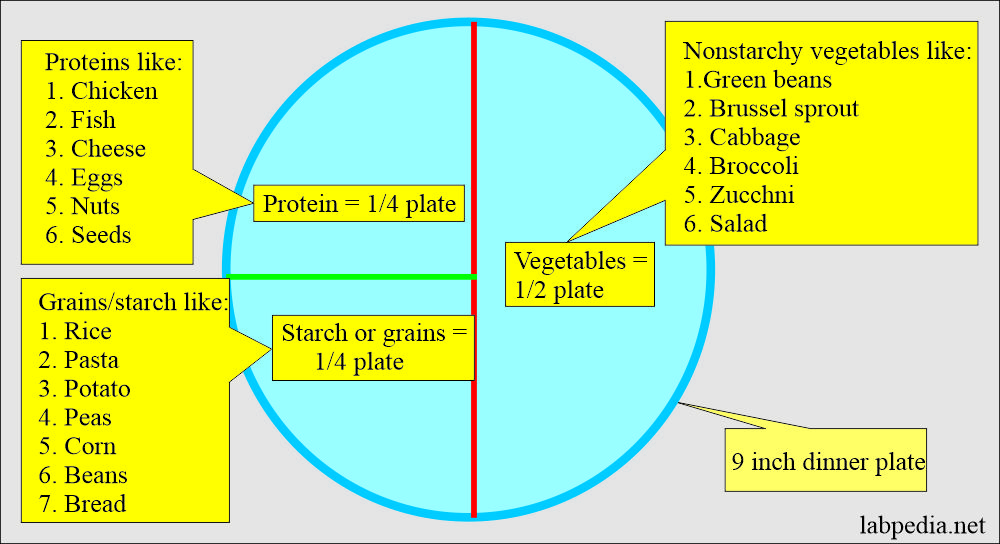 Plate method to control overeating.