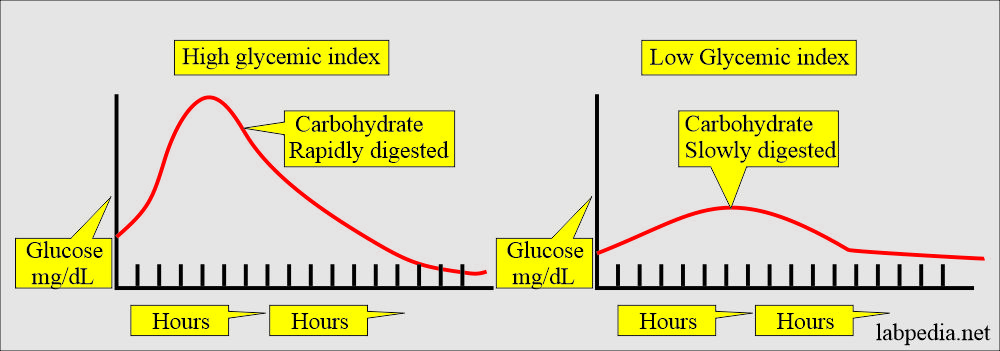 Glycemic index and carbohydrates