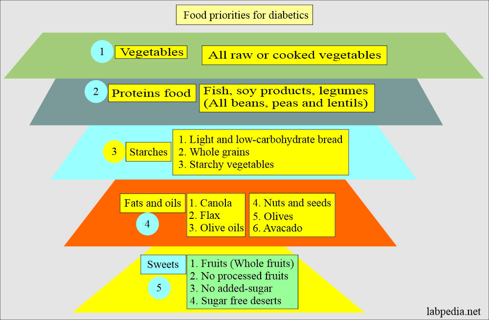 Food Priorities for Diabetics