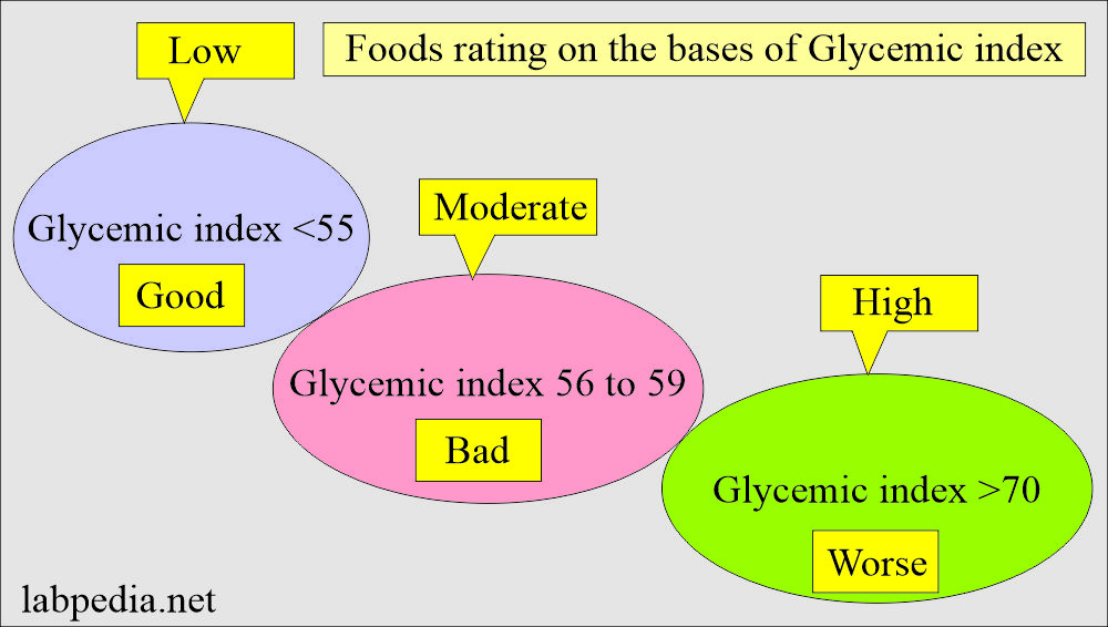 Glycemic index ratings