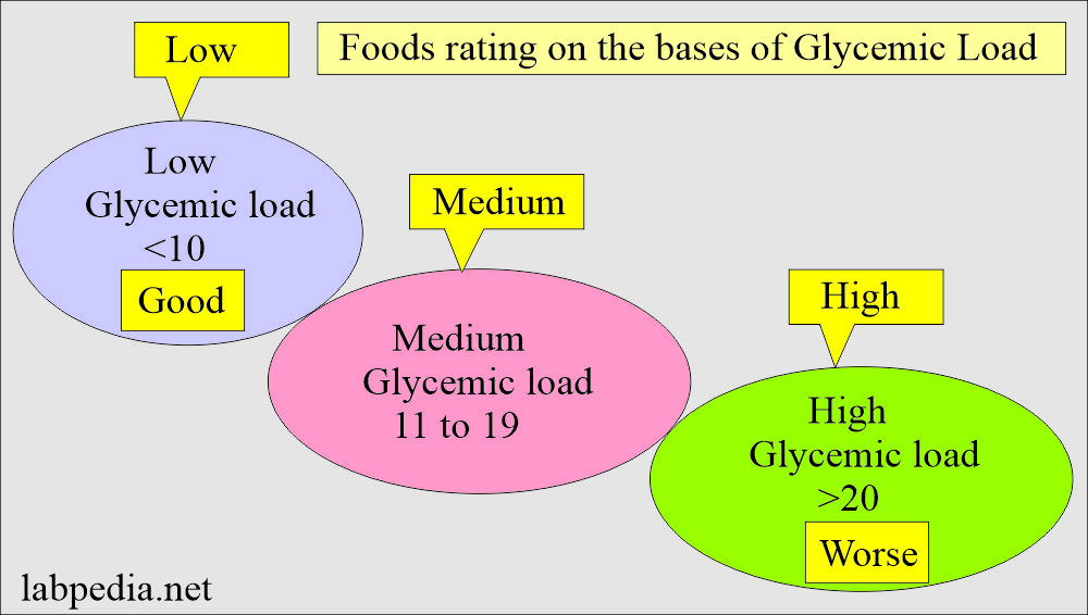 Glycemic load ratings