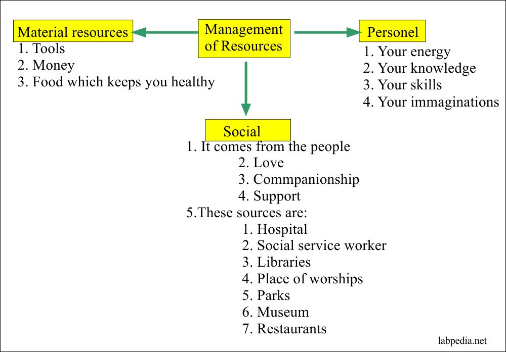 Your resources and their management